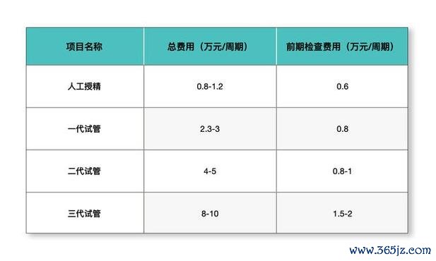 云南试管婴儿助孕价格一览及影响因素 云南试管婴儿助孕价格一览及影响因素